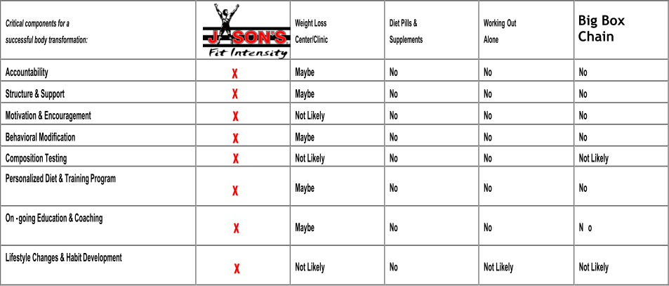 Critical components for a  successful body transformation: Weight Loss  Center/Clinic Diet Pills &  Supplements Working Out  Alone Accountability Maybe No No No			 Structure & Support Ma ybe No No No Motivation & Encouragement Not Likely No No No Behavioral Modification Maybe No No No Composition Testing Not Likely No No Not Likely Personalized Diet & Training  Program Maybe No No No On - going Education &  Coaching Maybe No No N o Lifestyle Changes & Habit  Development Not Likely No Not Likely Not Likely X  X  X  X  X  X  X  X  Big Box Chain