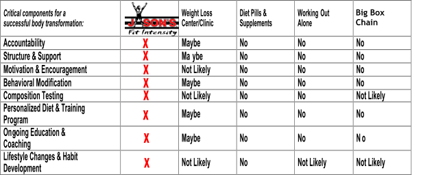 Critical components for a  successful body transformation: Weight Loss  Center/Clinic Diet Pills &  Supplements Working Out  Alone Accountability Maybe No No No			 Structure & Support Ma ybe No No No Motivation & Encouragement Not Likely No No No Behavioral Modification Maybe No No No Composition Testing Not Likely No No Not Likely Personalized Diet & Training  Program Maybe No No No On - going Education &  Coaching Maybe No No N o Lifestyle Changes & Habit  Development Not Likely No Not Likely Not Likely X  X  X  X  X  X  X  X  Big Box Chain