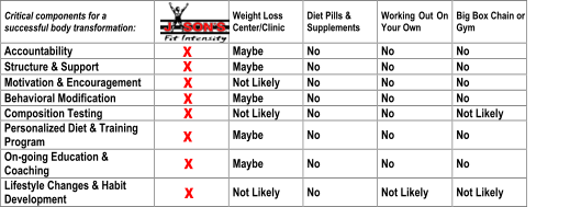 Critical components for a  successful body transformation: Weight Loss  Center/Clinic Diet Pills &  Supplements Working Out On  Your Own Big Box Chain or  Gym Accountability Maybe No No No			 Structure & Support Ma ybe No No No Motivation & Encouragement Not Likely No No No Behavioral Modification Maybe No No No Composition Testing Not Likely No No Not Likely Personalized Diet & Training  Program Maybe No No No On - going Education &  Coaching Maybe No No N o Lifestyle Changes & Habit  Development Not Likely No Not Likely Not Likely X  X  X  X  X  X  X  X